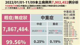 指揮中心提供 中重症