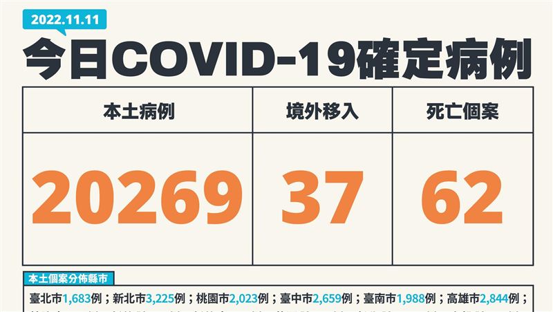 40歲女打3劑「院內感染亡」！今本土20269
