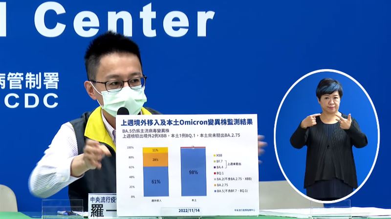 又1例本土BQ.1　年輕男腹瀉疑重複感染