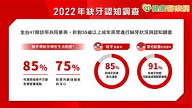 2022年缺牙認知調查結果指出，缺牙不但會導致吃東西時影響咀嚼，進而導致營養不良、體重減輕，還可能影響外觀樣貌與自信。