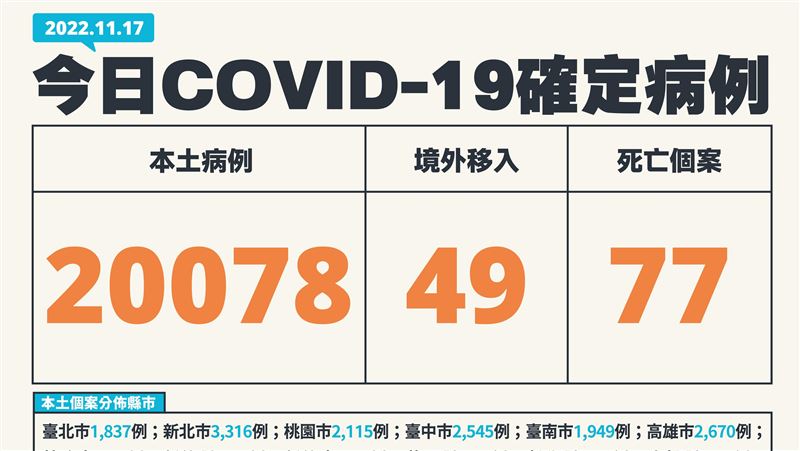 40多歲男外出猝死後確診　本土20078歿77