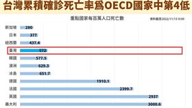 台灣每百萬人口確診死亡數是OECD國家中第4低。（圖／指揮中心提供）