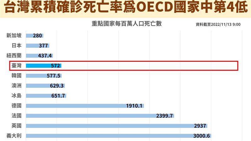 王任賢批台死亡率高！莊人祥2圖證明打臉