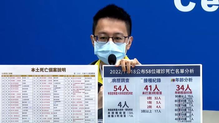 沒打疫苗　40多歲慢性病男發病3週離世