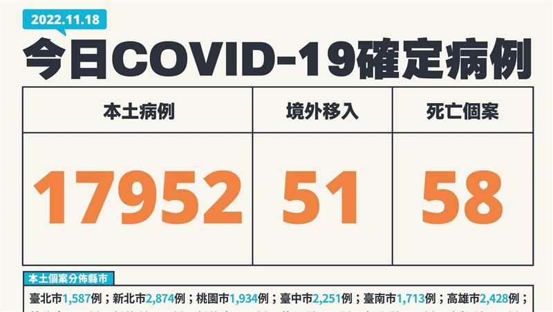 疫情大降11.4%！本土＋17952、歿58