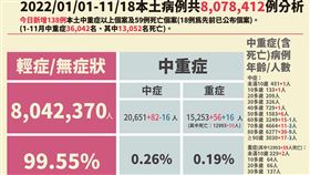 今日本土個案分析。（圖／指揮中心提供）