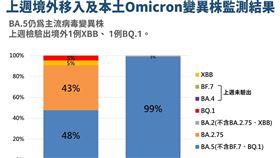 上週境外移入及Omicron變異株監控情形。（圖／指揮中心提供）