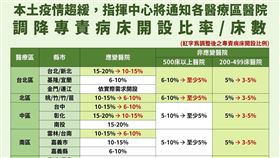 指揮中心調降專責病房開設比率。（圖／指揮中心提供）