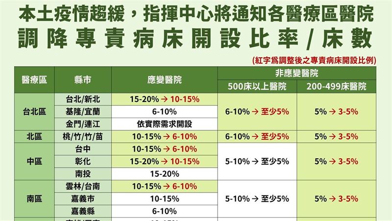 空床破6成！指揮中心調降專責病房開設率