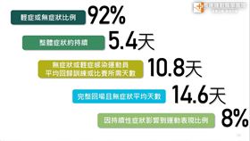 1121長庚運動員確診者研究(盧柏伶防護師提供)