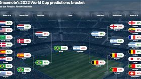 卡達世足／運彩迷快看！日本「藍武士」晉級機率翻倍　16強可能名單曝光