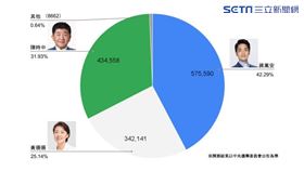 一圖懂北市長12區得票分布。（圖／記者陳慈鈴製）