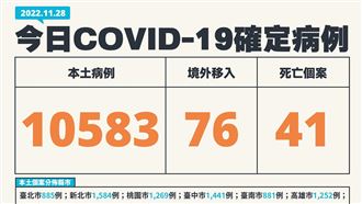 疫情再降11%快跌破萬例!本土+10583歿41