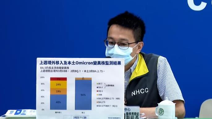BA.2.75本土病例首度現蹤　北部家庭群聚
