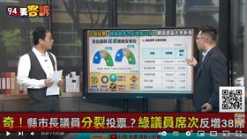 張宇韶表示這次選舉有分裂投票的情形發生，民進黨的基層還沒有垮