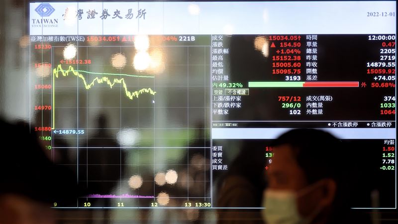 台股返萬五國安基金退場？官員：市況不穩