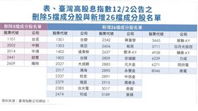 國民ETF0056追蹤指數成分股，12/16盤後增為50檔。（圖／台灣指數公司網站擷取）