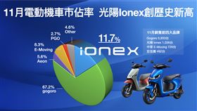 ▲Ionex銷量大爆發站上國內電動機車市佔第二。（圖／KYMCO提供）