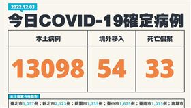 今日疫情。（圖／指揮中心提供）