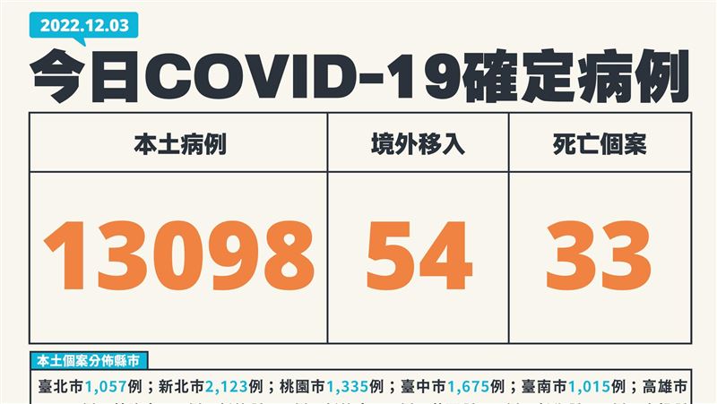 本土13098歿33！昨3.3萬人打次世代疫苗