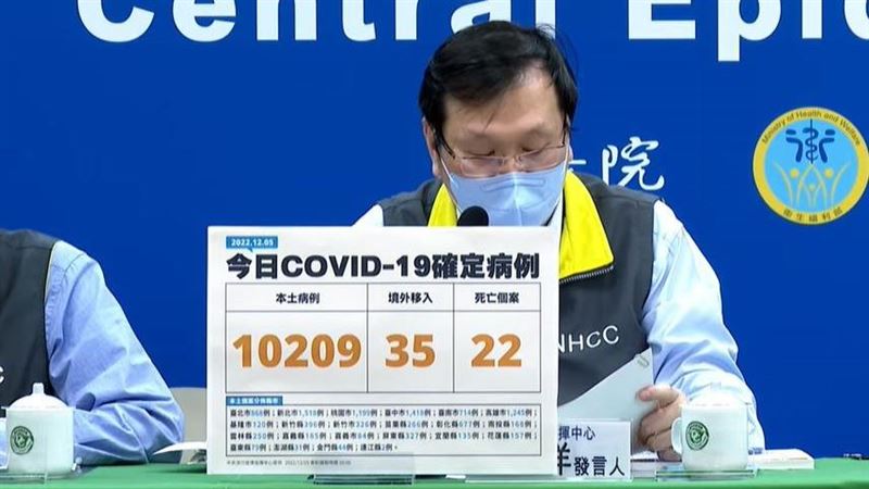新／222天新低！本土10209、22歿