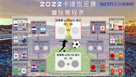 最新賽程表ID：3957403
1207,世足,世界杯,賽程,卡達,16強,8強,足球（圖／記者陳慈鈴製圖）
