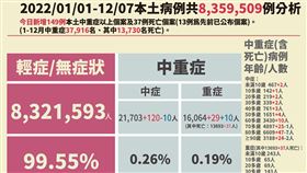 今日本土個案與死亡分析。（圖／指揮中心提供）