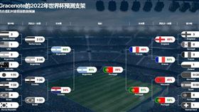 卡達世足／準決賽最後2張門票！葡萄牙迎戰摩洛哥　英法戰爭勝負難分