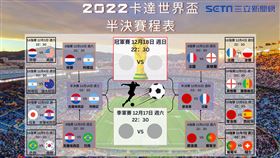 1211,世足,世界盃,賽程,卡達,16強,8強,4強,半決賽,足球（圖／記者陳慈鈴製圖）