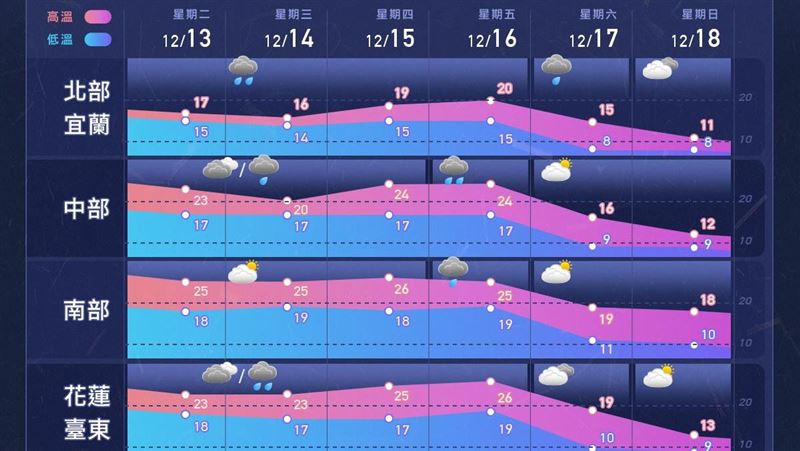 寒流急凍7℃！這天雨炸全台　一周天氣曝