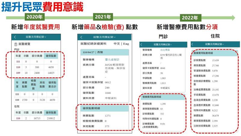 健康存摺App更強大了　即起可查就醫金額