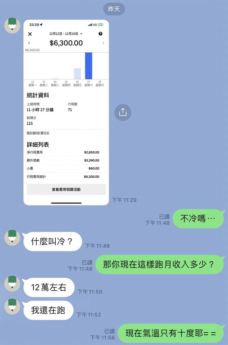 原PO朋友跑外送，一天共賺了6300元。（圖／翻攝自爆廢公社）