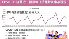 新冠疫苗近日接種數及庫存量。（圖／指揮中心提供）
