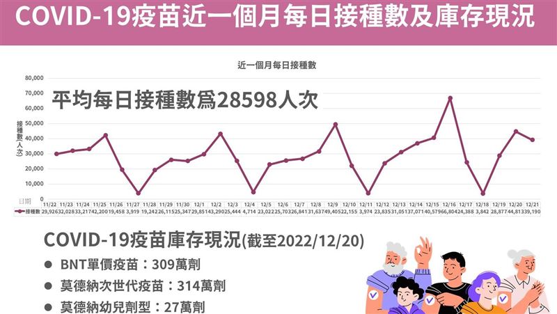 剩314萬劑！任廠牌可打莫德納雙價當追加