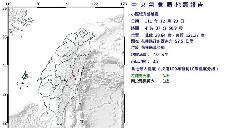 花蓮凌晨地震規模3.8　最大震度3級