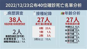 今日死亡個案分析。（圖／指揮中心提供）
