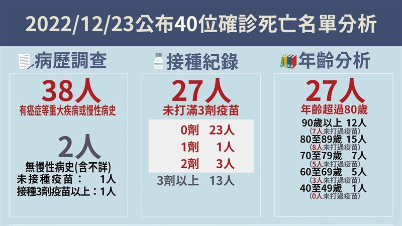 死亡＋40！4旬自體免疫疾病男打5劑家中歿