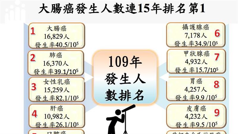 癌症時鐘又快轉1秒！大腸癌連15年居榜首