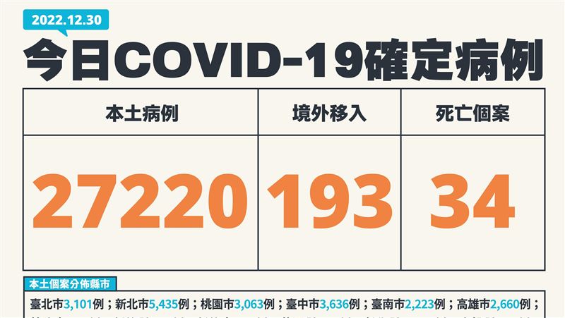 燒不停！本土27220歿34　2歲童確診隔日歿
