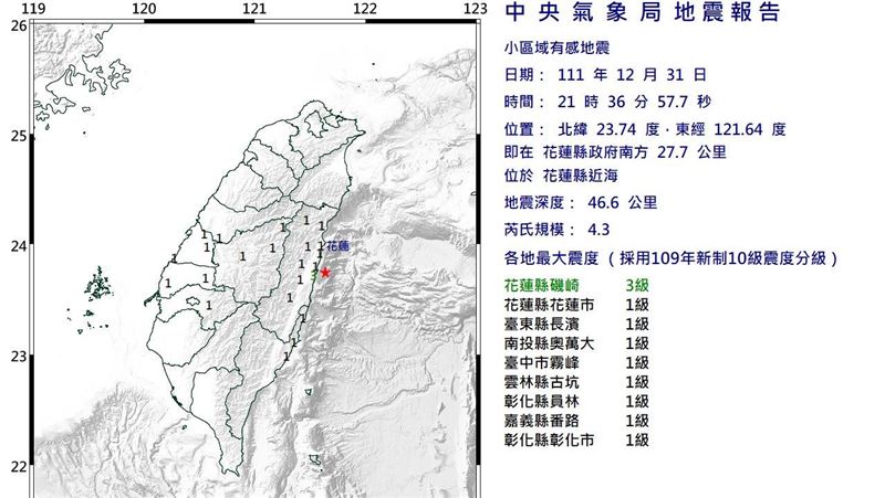 跨年夜地牛翻身！花蓮近海規模4.3地震