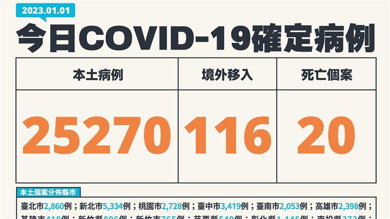 高峰估春節後！元旦疫情升43%本土＋25270
