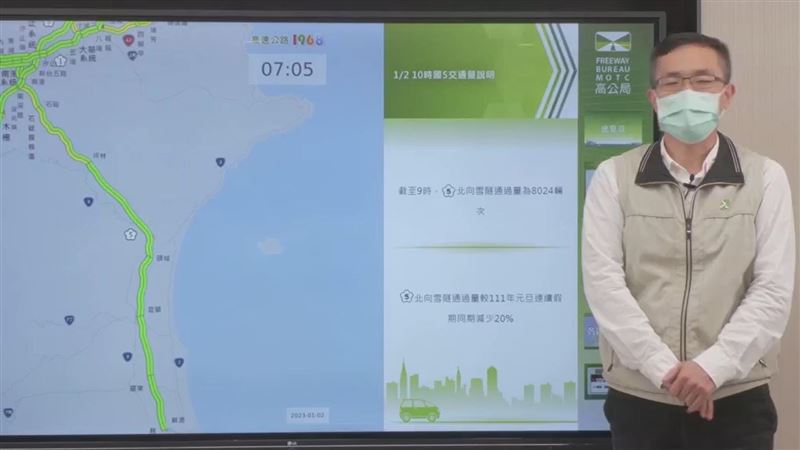 開始塞！雪隧「剩60公里」恐塞到晚上8點