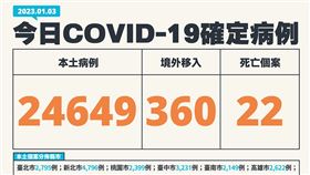 今日新冠疫情。（圖／指揮中心提供）