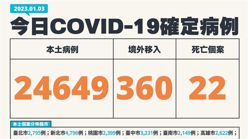 境外爆量360例！本土24649歿22、中重症27