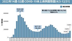 本土疫情趨勢。（圖／指揮中心提供）