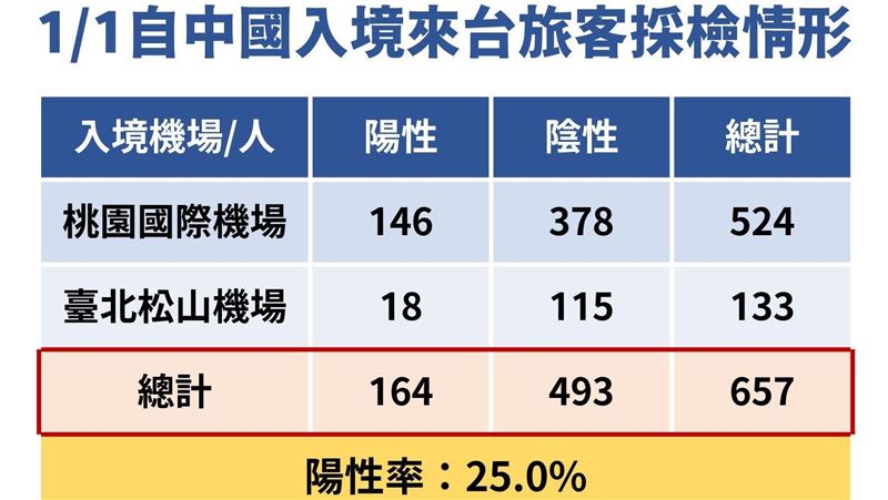 陸入境旅客陽性率25％！定期公布檢驗結果