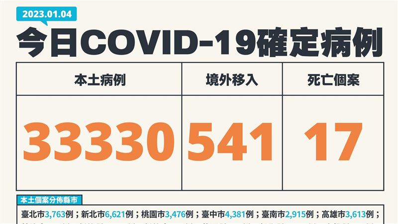 本土境外雙創新高！本土33330歿17境外541