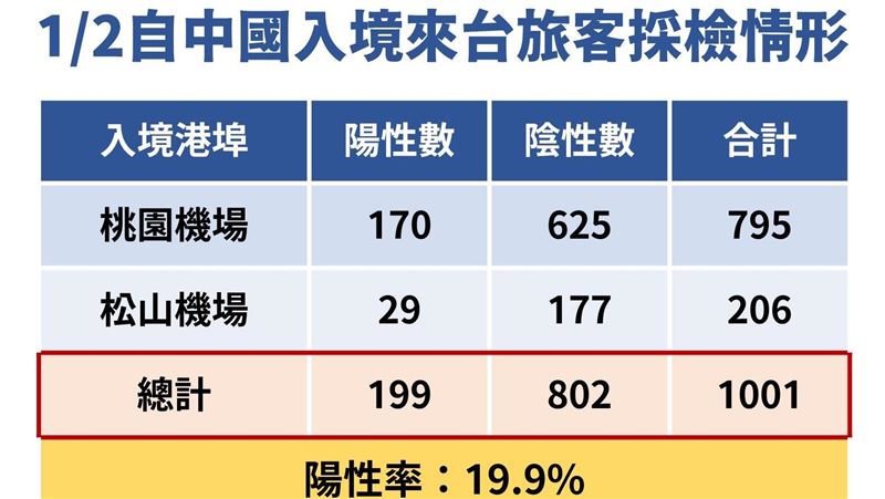 陸入境再增199人確診！陽性率反降至19.9%