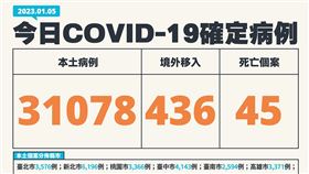 今日疫情。（圖／指揮中心提供）