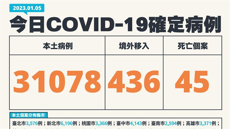 新／續破3萬例！本土31078歿45、境外436